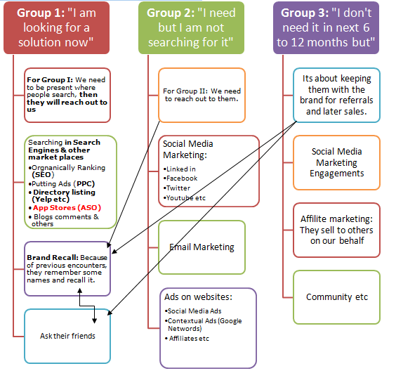 Digital Marketing Mix Selection