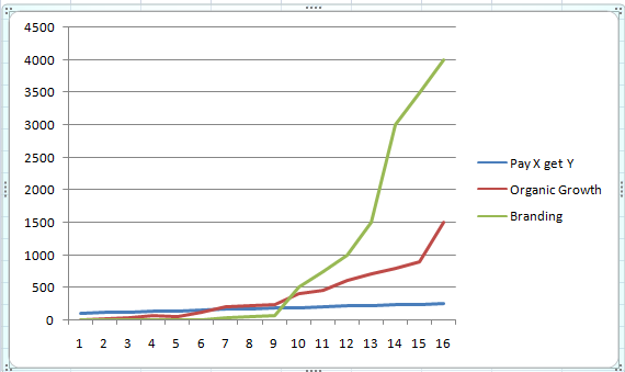 Digital Marketing Growth