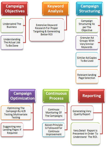 PPC Process | Techshu